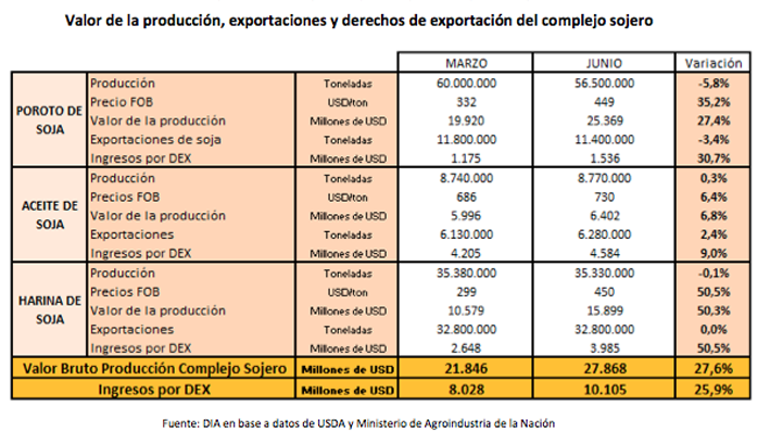 Menos granos, pero de más valor