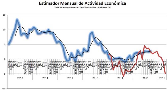 La economía baja, el dólar sube (más leña al fuego)