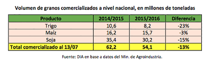 Comercialización, en baja