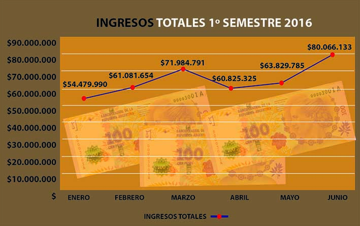 Desde que asumió Gill, el municipio presenta un superávit récord