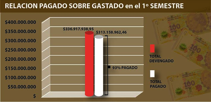 El resultado fue 12 veces más alto que el de 2015