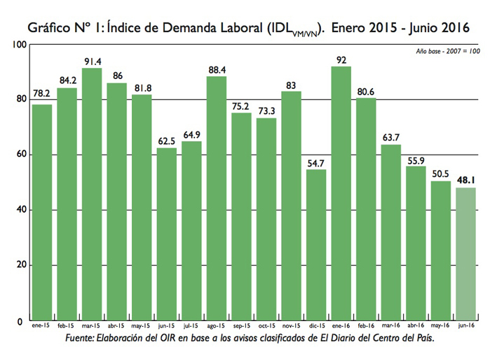 Quinta caída seguida en los pedidos de trabajadores