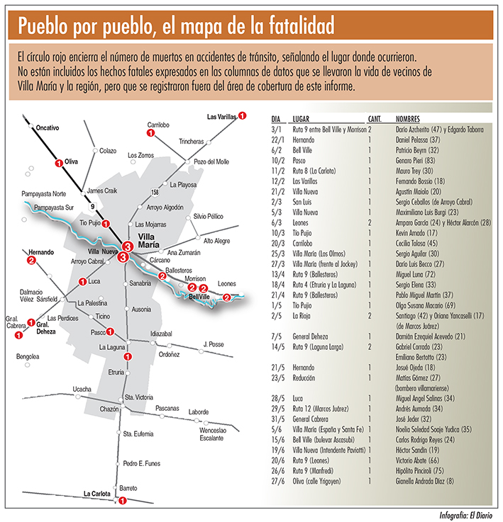 Hubo 36 muertos en accidentes en el primer semestre del año