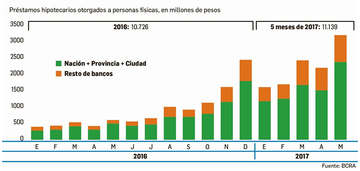 Hipotecarios:  en 5 meses, más que en todo  2016