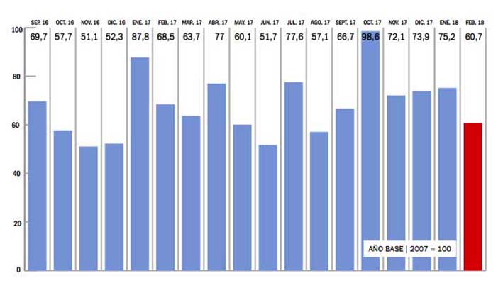 Decreció la búsqueda de trabajadores en febrero